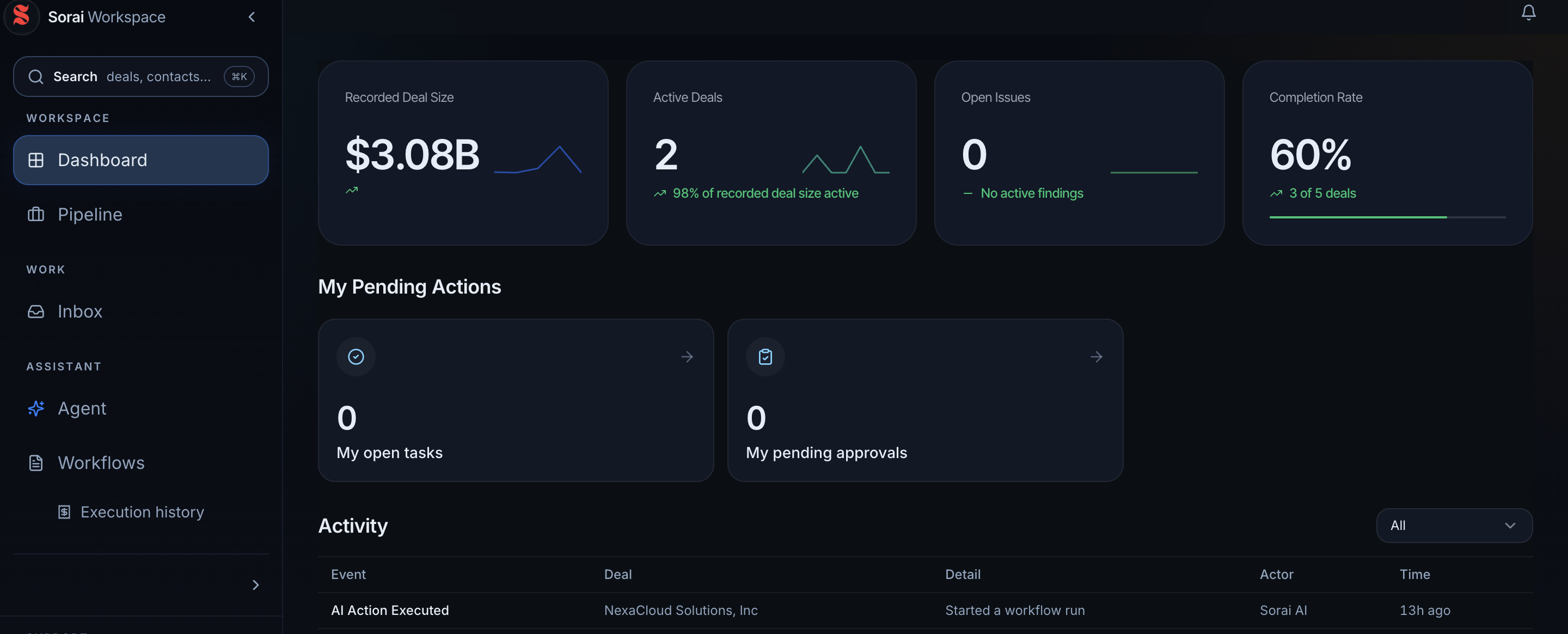 Sorai Workspace dashboard showing deal metrics, pending actions, and activity